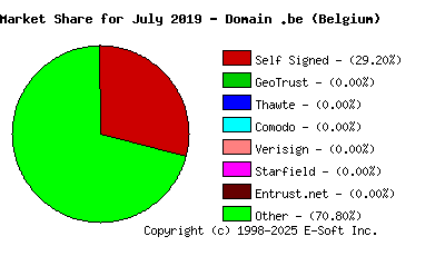 August 1st 2019 CA Market Share Pie Chart