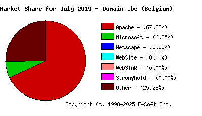 August 1st, 2019 Market Share Pie Chart