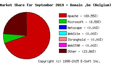 October 1st, 2019 Market Share Pie Chart