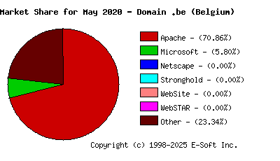 June 1st, 2020 Market Share Pie Chart
