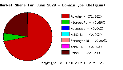 July 1st, 2020 Market Share Pie Chart