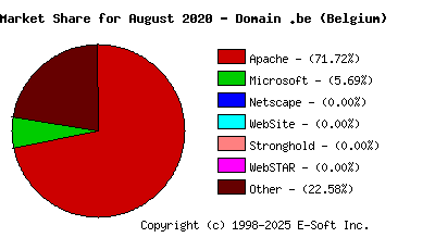 September 1st, 2020 Market Share Pie Chart