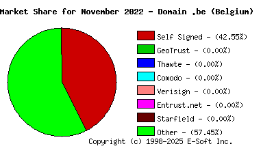 December 1st 2022 CA Market Share Pie Chart