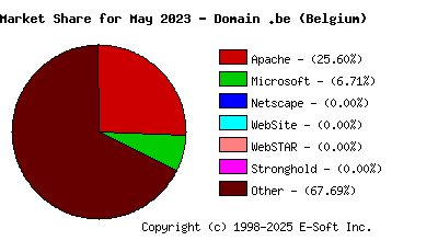 June 1st, 2023 Market Share Pie Chart