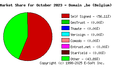 November 1st 2023 CA Market Share Pie Chart