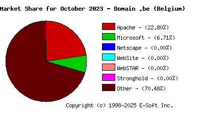 November 1st, 2023 Market Share Pie Chart