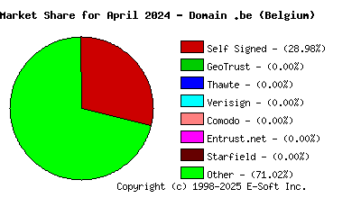 May 1st 2024 CA Market Share Pie Chart