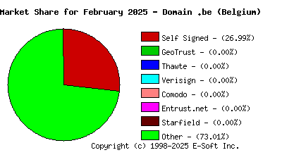 March 1st 2025 CA Market Share Pie Chart