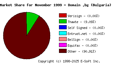 December 1st 1999 CA Market Share Pie Chart