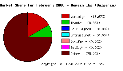 March 1st 2000 CA Market Share Pie Chart