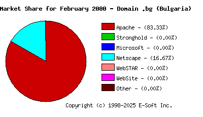 March 1st, 2000 Market Share Pie Chart