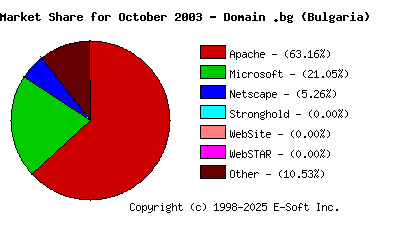 November 1st, 2003 Market Share Pie Chart