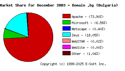 January 1st, 2004 Market Share Pie Chart