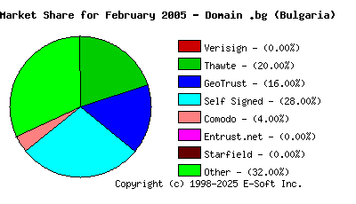 March 1st 2005 CA Market Share Pie Chart