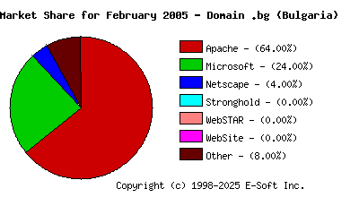 March 1st, 2005 Market Share Pie Chart
