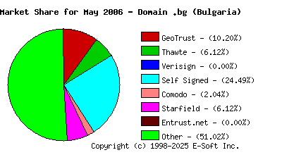 June 1st 2006 CA Market Share Pie Chart