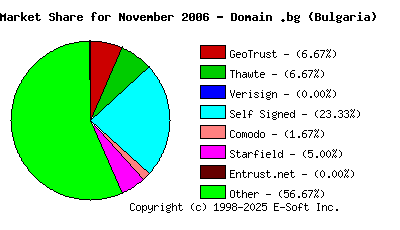 December 1st 2006 CA Market Share Pie Chart