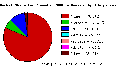 December 1st, 2006 Market Share Pie Chart