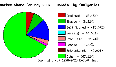 June 1st 2007 CA Market Share Pie Chart