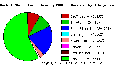 March 1st 2008 CA Market Share Pie Chart