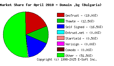 May 1st 2010 CA Market Share Pie Chart
