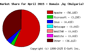May 1st, 2015 Market Share Pie Chart