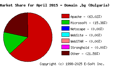 May 1st, 2015 Market Share Pie Chart