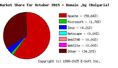 November 1st, 2015 Market Share Pie Chart