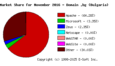 December 1st, 2016 Market Share Pie Chart