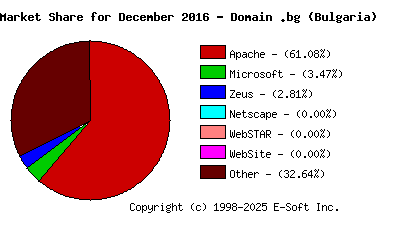 January 1st, 2017 Market Share Pie Chart