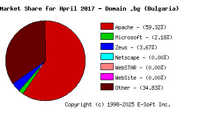 May 1st, 2017 Market Share Pie Chart
