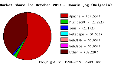 November 1st, 2017 Market Share Pie Chart
