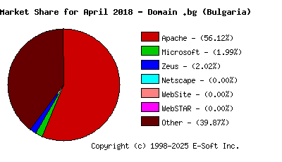 May 1st, 2018 Market Share Pie Chart