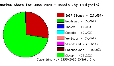 July 1st 2020 CA Market Share Pie Chart