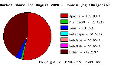 September 1st, 2020 Market Share Pie Chart