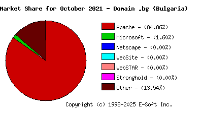 November 1st, 2021 Market Share Pie Chart
