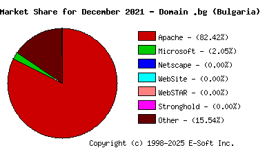 January 1st, 2022 Market Share Pie Chart