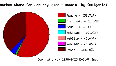 February 1st, 2022 Market Share Pie Chart