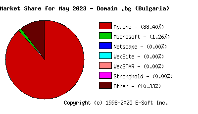 June 1st, 2023 Market Share Pie Chart