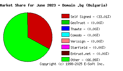 July 1st 2023 CA Market Share Pie Chart