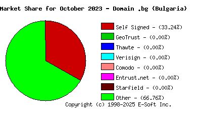 November 1st 2023 CA Market Share Pie Chart