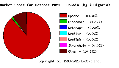 November 1st, 2023 Market Share Pie Chart