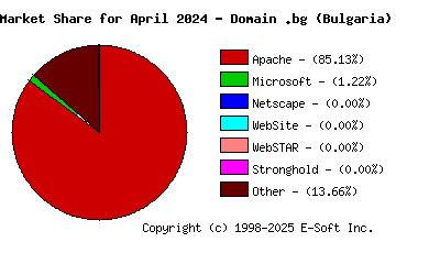 May 1st, 2024 Market Share Pie Chart