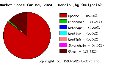 June 1st, 2024 Market Share Pie Chart