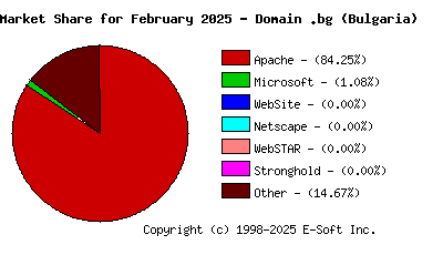 March 1st, 2025 Market Share Pie Chart