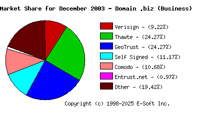January 1st 2004 CA Market Share Pie Chart