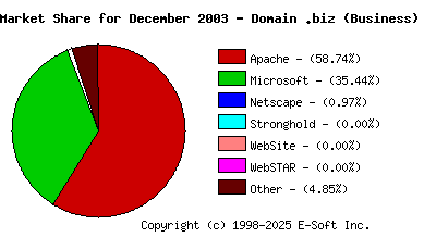 January 1st, 2004 Market Share Pie Chart