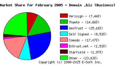 March 1st 2005 CA Market Share Pie Chart