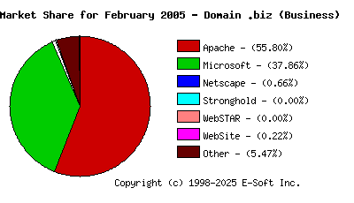 March 1st, 2005 Market Share Pie Chart