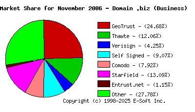 December 1st 2006 CA Market Share Pie Chart